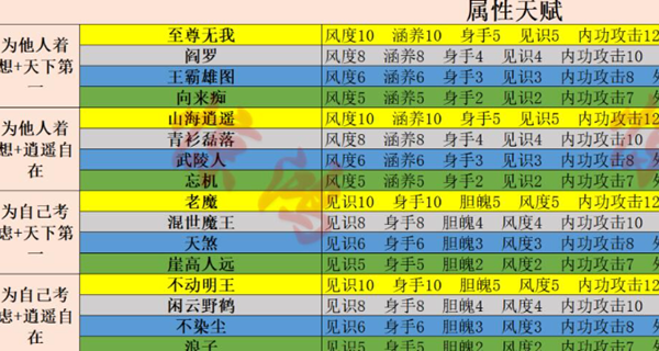 射雕手游初始天赋选择攻略