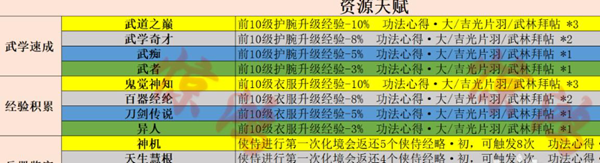 射雕手游初始天赋选择攻略