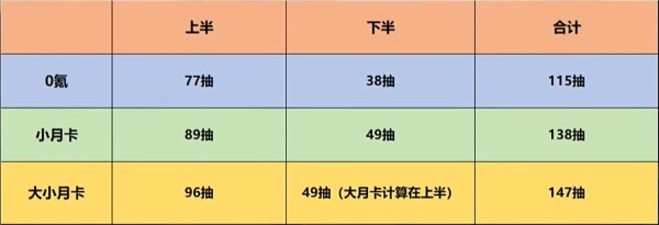 崩坏星穹铁道2.1版本星琼统计